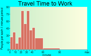 Smithton travel time to work - commute