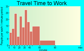 Somonauk travel time to work - commute