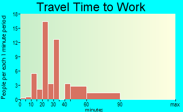 Sorento travel time to work