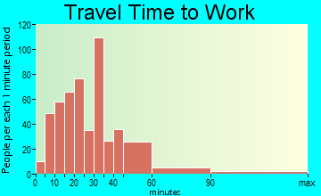 South Barrington travel time to work