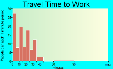 Healy travel time to work