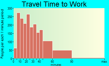 South Elgin travel time to work - commute