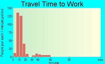 South Jacksonville travel time to work