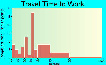 South Wilmington travel time to work