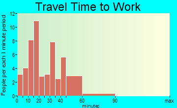 Sparland travel time to work - commute