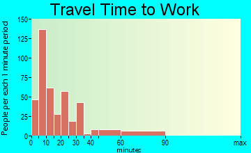 Sparta travel time to work - commute