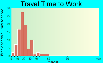 Spaulding travel time to work