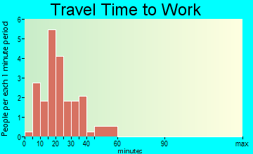 Spillertown travel time to work - commute