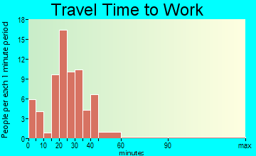 Spring Bay travel time to work