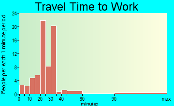 Stanford travel time to work