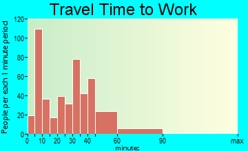 Staunton travel time to work