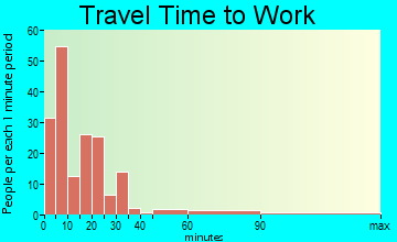 Steeleville travel time to work
