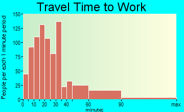 Steger travel time to work