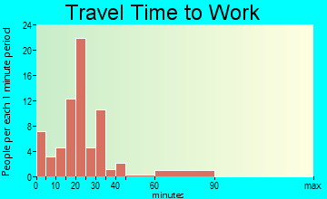 Stewardson travel time to work
