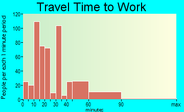 Stickney commuting: travel time to work