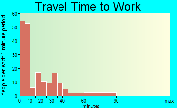 Stockton travel time to work - commute