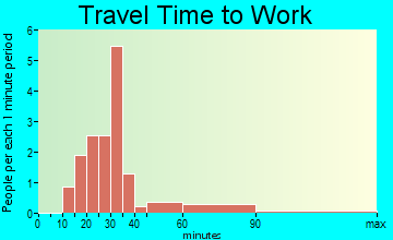 Stonefort travel time to work