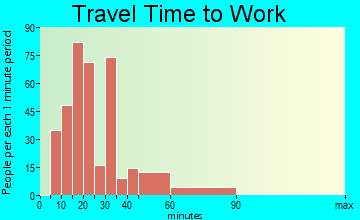 Stone Park travel time to work - commute