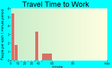 Hollis travel time to work