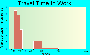 Stoy travel time to work