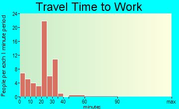 Strasburg travel time to work - commute