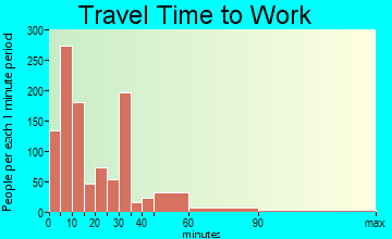 Streator travel time to work - commute