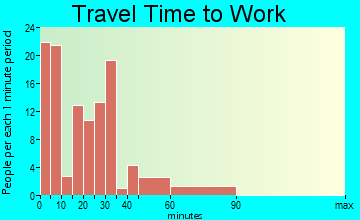 Stronghurst travel time to work