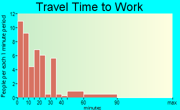 Sublette travel time to work - commute