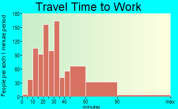 Sugar Grove travel time to work
