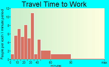 Summerfield travel time to work - commute