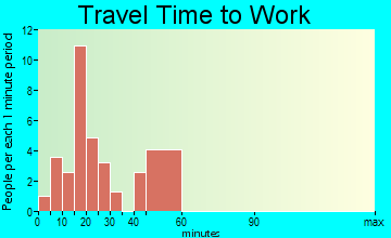 Sun River Terrace travel time to work - commute