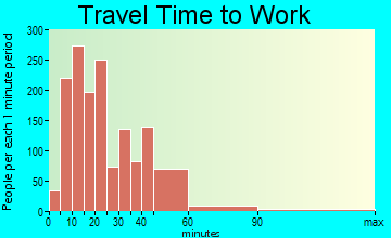 Swansea travel time to work - commute