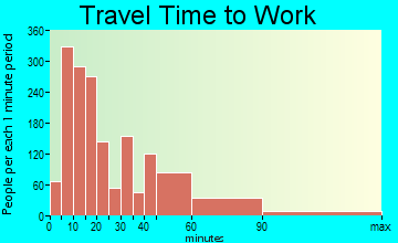 Sycamore travel time to work