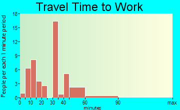 Tallula travel time to work
