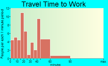 Tamaroa travel time to work