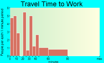 Tamms travel time to work