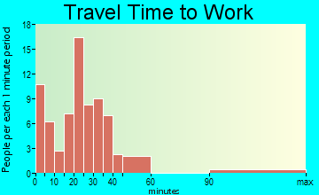 Tampico travel time to work