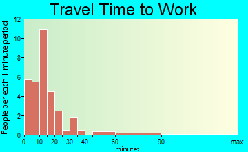 Taylor Springs travel time to work