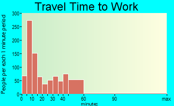 Taylorville travel time to work - commute