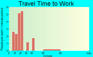 Tennessee travel time to work