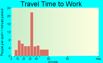 Thayer travel time to work