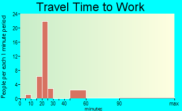 Thebes travel time to work