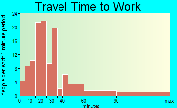 Third Lake travel time to work