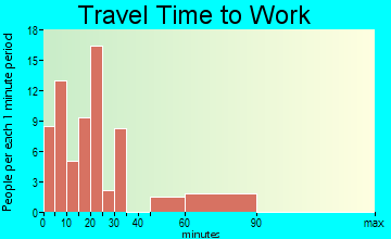 Thomson travel time to work