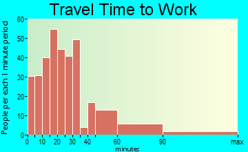Thornton travel time to work