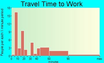 Tilden travel time to work - commute