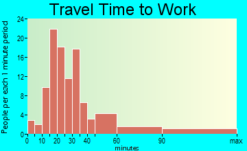 Timberlane travel time to work