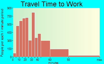 Tinley Park travel time to work - commute