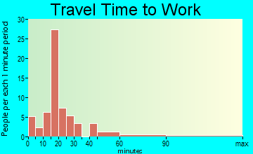Tiskilwa travel time to work