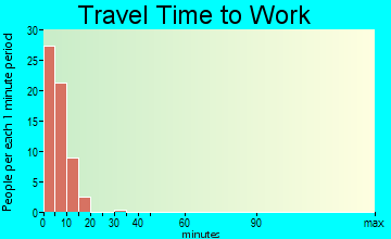 Hooper Bay commuting: travel time to work